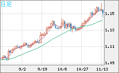 豪ドル/ＮＺドルチャート（AUD/NZD）日足