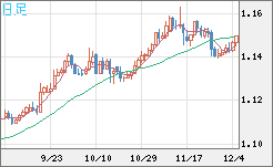 豪ドル/ＮＺドルチャート（AUD/NZD）日足