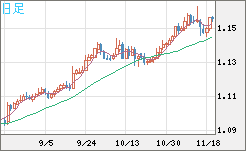 豪ドル/ＮＺドルチャート（AUD/NZD）日足