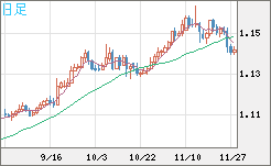 豪ドル/ＮＺドルチャート（AUD/NZD）日足