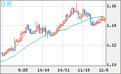 豪ドル/NZドルチャート(AUD/NZD)日足