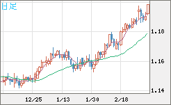 豪ドル/ＮＺドルチャート（AUD/NZD）日足