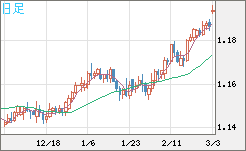 豪ドル/ＮＺドルチャート（AUD/NZD）日足