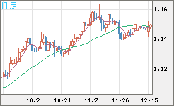 豪ドル/ＮＺドルチャート（AUD/NZD）日足