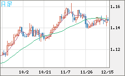 豪ドル/ＮＺドルチャート（AUD/NZD）日足