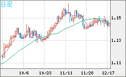 豪ドル/ＮＺドルチャート（AUD/NZD）日足