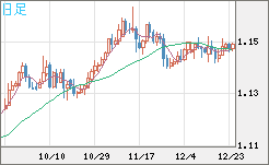 豪ドル/ＮＺドルチャート（AUD/NZD）日足