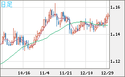 豪ドル/ＮＺドルチャート（AUD/NZD）日足