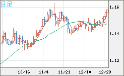 豪ドル/ＮＺドルチャート（AUD/NZD）日足