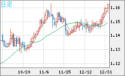 豪ドル/ＮＺドルチャート（AUD/NZD）日足