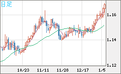 豪ドル/ＮＺドルチャート（AUD/NZD）日足