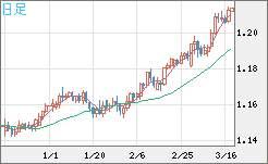 豪ドル/ＮＺドルチャート（AUD/NZD）日足