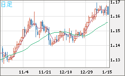 豪ドル/ＮＺドルチャート（AUD/NZD）日足