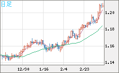 豪ドル/ＮＺドルチャート（AUD/NZD）日足
