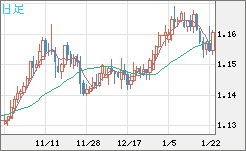 豪ドル/NZドルチャート(AUD/NZD)日足