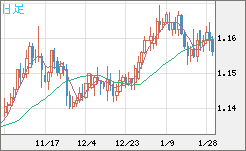 豪ドル/ＮＺドルチャート（AUD/NZD）日足