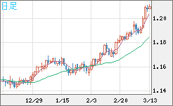 豪ドル/ＮＺドルチャート（AUD/NZD）日足