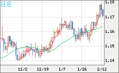 豪ドル/ＮＺドルチャート（AUD/NZD）日足