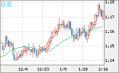 豪ドル/ＮＺドルチャート（AUD/NZD）日足