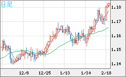 豪ドル/ＮＺドルチャート（AUD/NZD）日足