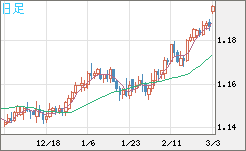豪ドル/ＮＺドルチャート（AUD/NZD）日足