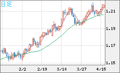豪ドル/ＮＺドルチャート（AUD/NZD）日足