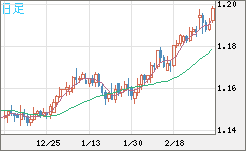 豪ドル/ＮＺドルチャート（AUD/NZD）日足