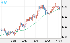 豪ドル/ＮＺドルチャート（AUD/NZD）日足