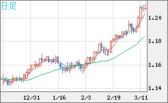 豪ドル/ＮＺドルチャート（AUD/NZD）日足
