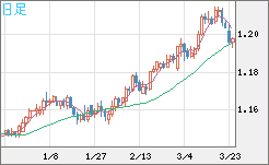 豪ドル/ＮＺドルチャート（AUD/NZD）日足