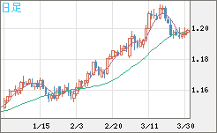 豪ドル/ＮＺドルチャート（AUD/NZD）日足