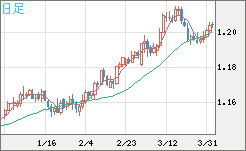 豪ドル/ＮＺドルチャート（AUD/NZD）日足