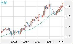 豪ドル/ＮＺドルチャート（AUD/NZD）日足