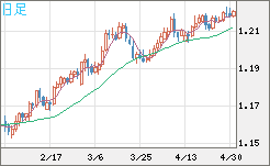 豪ドル/ＮＺドルチャート（AUD/NZD）日足