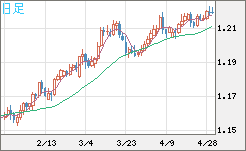 豪ドル/ＮＺドルチャート（AUD/NZD）日足