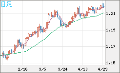 豪ドル/ＮＺドルチャート（AUD/NZD）日足