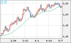 豪ドル/ＮＺドルチャート（AUD/NZD）日足