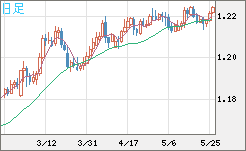 豪ドル/ＮＺドルチャート（AUD/NZD）日足