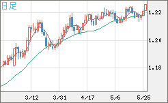 豪ドル/ＮＺドルチャート（AUD/NZD）日足