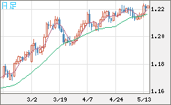 豪ドル/ＮＺドルチャート（AUD/NZD）日足