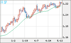 豪ドル/ＮＺドルチャート（AUD/NZD）日足