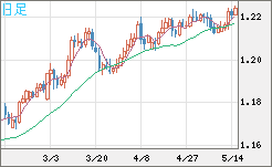 豪ドル/ＮＺドルチャート（AUD/NZD）日足