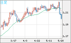豪ドル/ＮＺドルチャート（AUD/NZD）日足