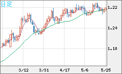 豪ドル/ＮＺドルチャート（AUD/NZD）日足