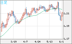 豪ドル/ＮＺドルチャート（AUD/NZD）日足