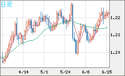 豪ドル/ＮＺドルチャート（AUD/NZD）日足