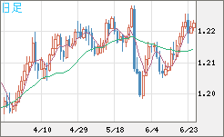豪ドル/ＮＺドルチャート（AUD/NZD）日足
