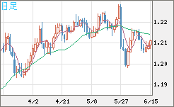 豪ドル/ＮＺドルチャート（AUD/NZD）日足