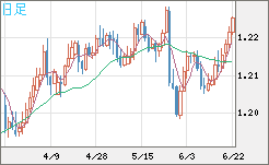 豪ドル/NZドルチャート(AUD/NZD)日足