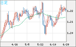 豪ドル/ＮＺドルチャート（AUD/NZD）日足